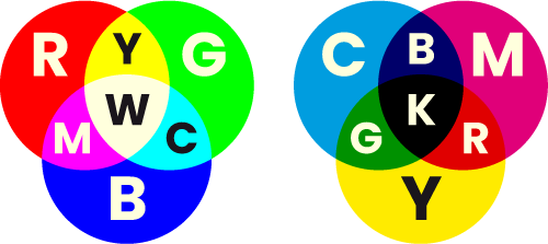 RGB colour model—shows how red, green and blue add to each other to make cyan, magenta, yellow and white when overlapped; CMYK process colour model—shows how cyan, magenta and yellow blend with each other to make red, green, blue and black when overlapped.
