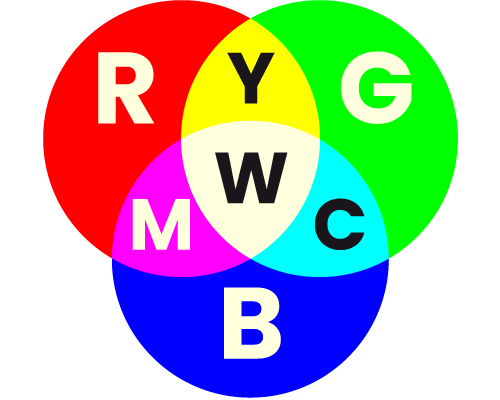 RGB colour model - shows how red, green and blue add to each other to make cyan, magenta, yellow and white when overlapped